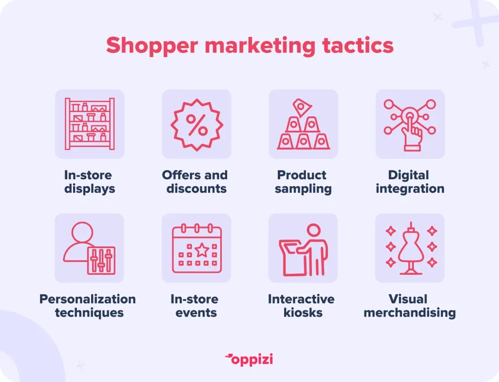 Shopper marketing tactics
In-store displays
Offers and discounts
Product sampling
Digital integration
Personalization techniques
In-store events
Interactive kiosks
Visual merchandising