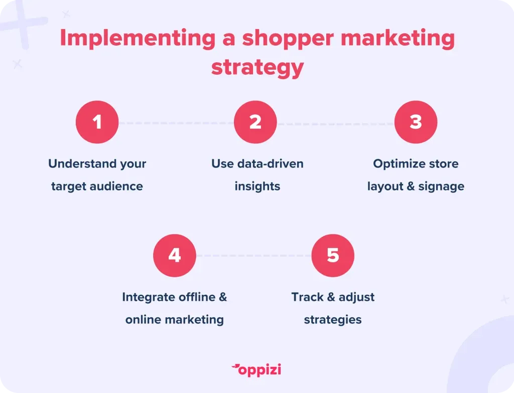 Implementing a shopper marketing strategy
Understand your target audience
Use data-driven insights
Optimize store layout and signage
Integrate offline and online marketing
Track and adjust strategies
