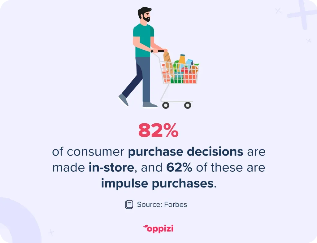 82% of consumer purchase decisions are made in-store, and 62% of these are impulse purchases.