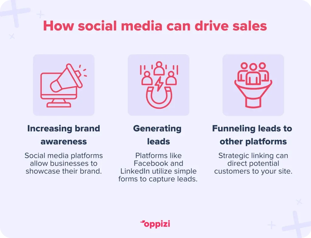 How social media can drive sales
Increasing brand awareness: Social media platforms allow businesses to showcase their brand.
Generating leads: Platforms like Facebook and LinkedIn utilize simple forms to capture leads. 
Funneling leads to other platforms: Strategic linking can direct potential customers to your site.
