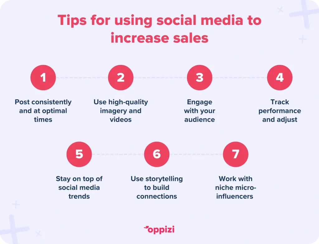 Tips for using social media to increase sales
Post consistently and at optimal times
Use high-quality imagery and videos
Engage with your audience
Track performance and adjust
Stay on top of social media trends
Use storytelling to build connections
Work with niche micro-influencers 