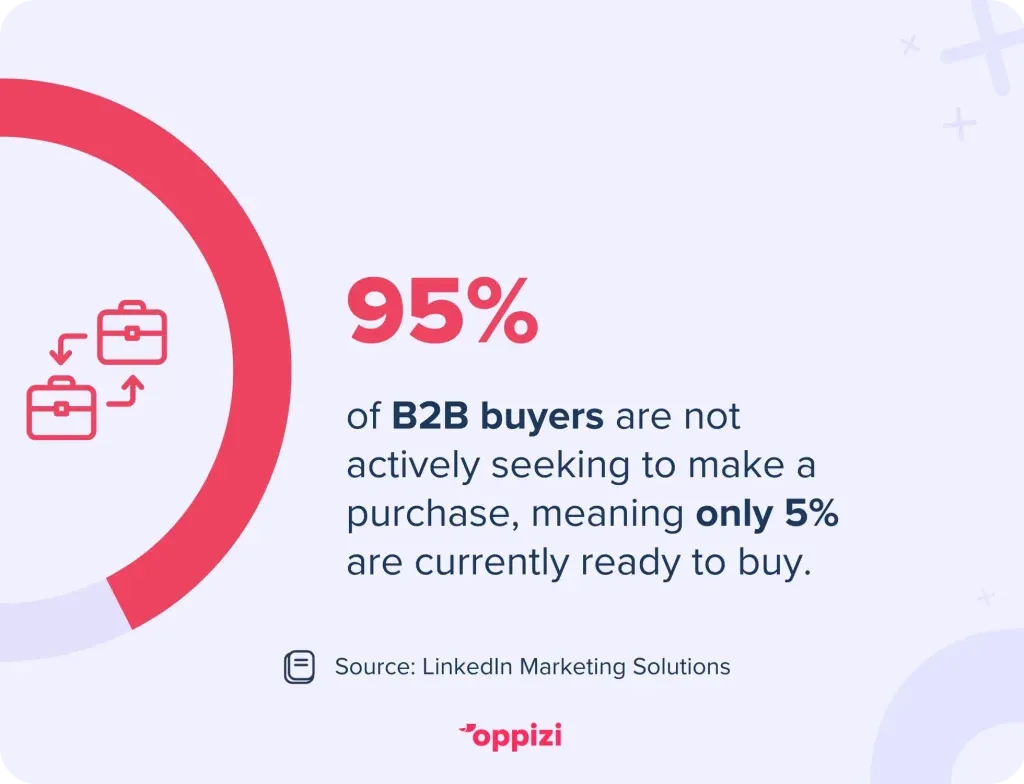 Currently, 95% of B2B buyers are not actively seeking to make a purchase.
Source: LinkedIn Marketing Solutions