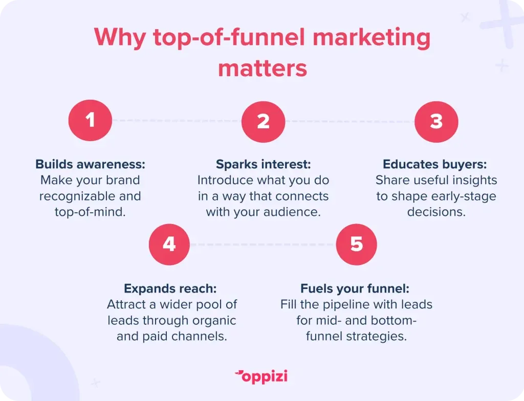 Why top-of-funnel marketing matters
Builds awareness: Make your brand recognizable and top-of-mind.
Sparks interest: Introduce what you do in a way that connects with your audience.
Educates buyers: Share useful insights to shape early-stage decisions.
Expands reach: Attract a wider pool of potential leads through organic and paid channels.
Fuels your funnel: Fill the pipeline with leads for your mid- and bottom-funnel strategies.