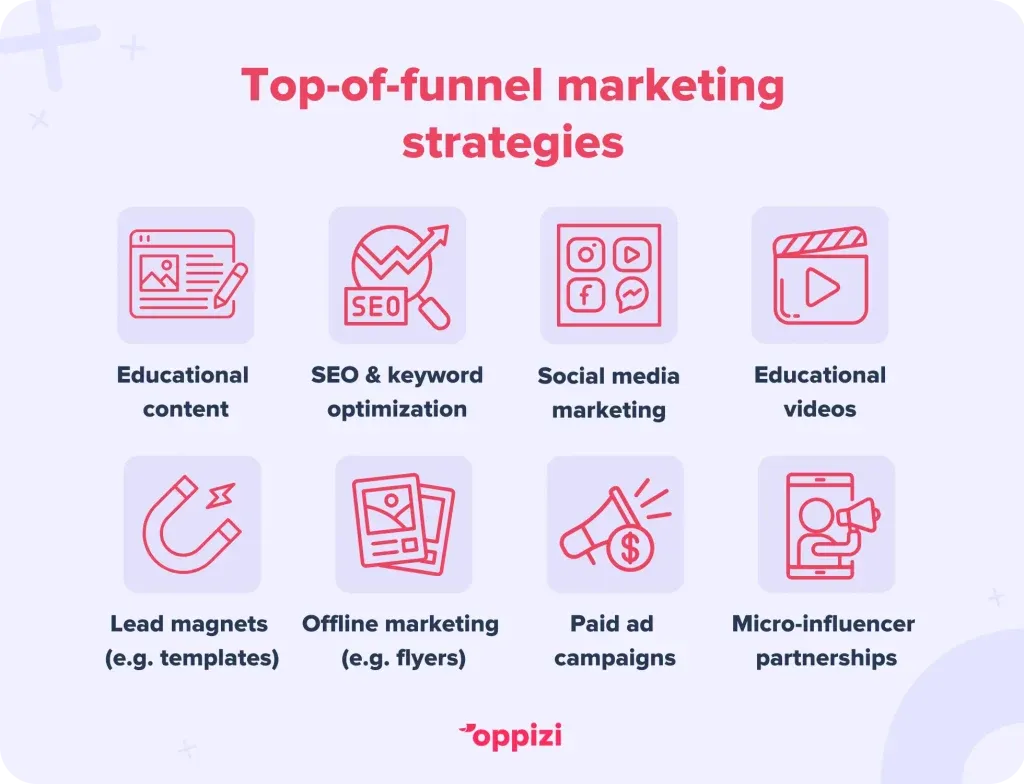 Top-of-funnel marketing strategies
Long-form educational content
SEO & keyword optimization
Social media marketing
Educational videos
Lead magnets (e.g. templates, reports)
Offline marketing (flyers, events, etc.)
Paid ad campaigns
Micro-influencer partnerships