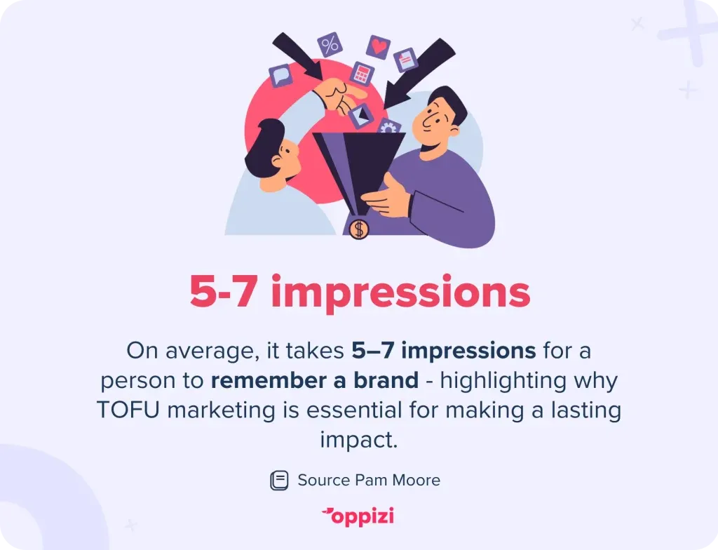 On average, it takes 5–7 impressions for a person to remember a brand - highlighting why consistent top-of-funnel marketing is essential for making a lasting impact.
Source: Pam Moore