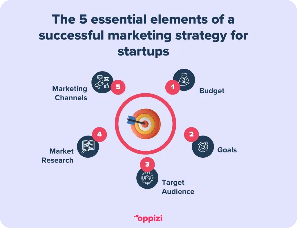 The-5-essential-elements-of-a-successful-marketing-strategy-for-startups-1-1024x784