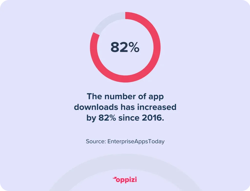 The-number-of-app-downloads-has-increased-by-82-since-2016-1024x784