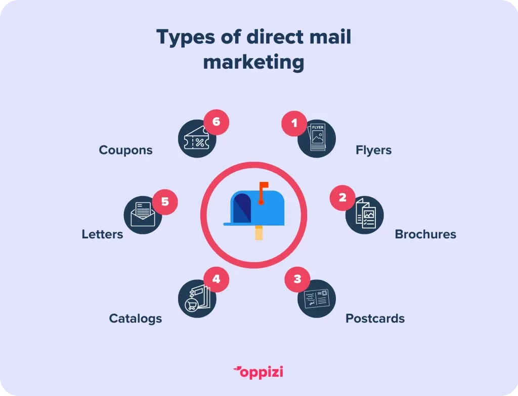 Types-of-direct-mail-marketing-1024x784