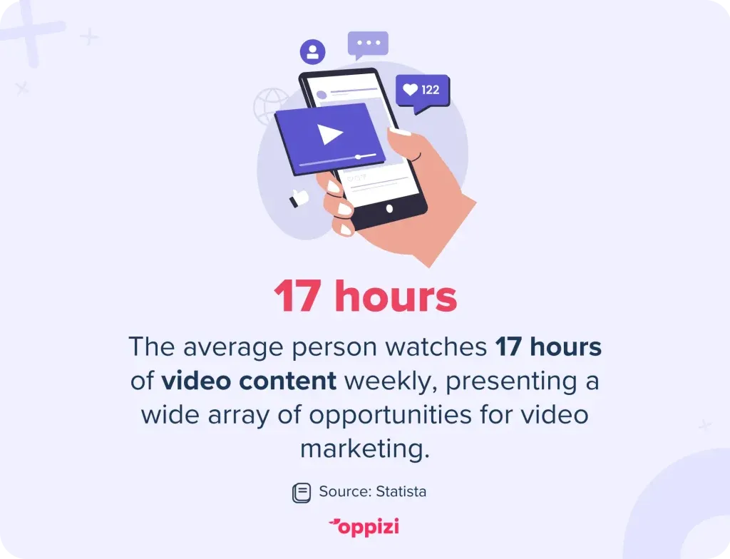 The average person watches 17 hours of video content weekly, which presents a wide array of opportunities for video marketing.
Source: Statista