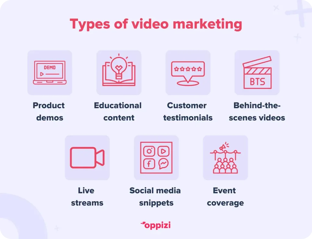 Types of video marketing
Product demos
Educational content
Customer testimonials
Behind-the-scenes videos
Live streams
Social media snippets
Event coverage

