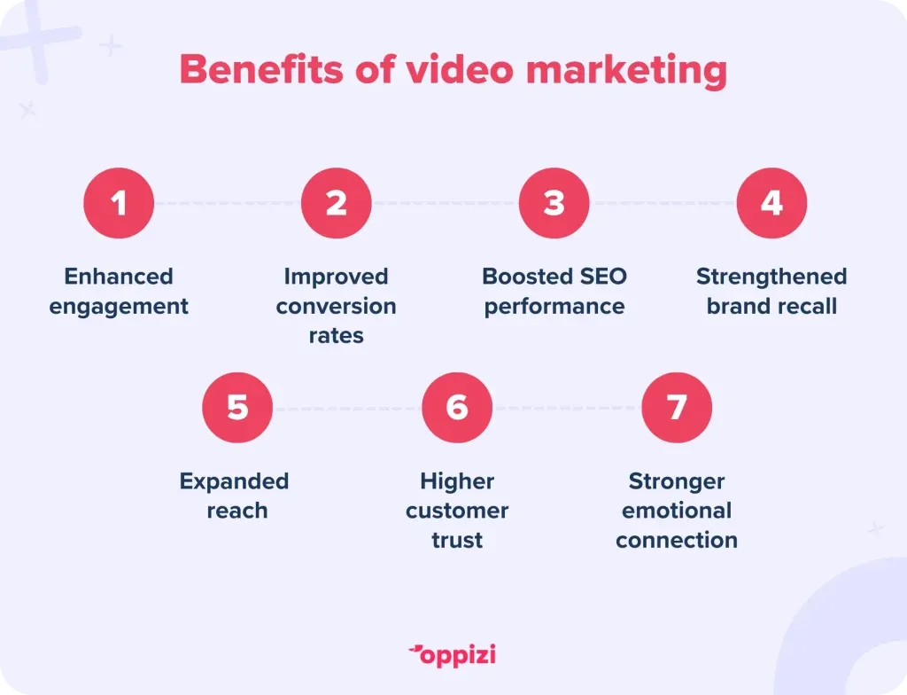 Benefits of video marketing:
Enhanced engagement
Improved conversion rates
Boosted SEO performance
Strengthened brand recall
Expanded reach
Higher customer trust
Stronger emotional connection
