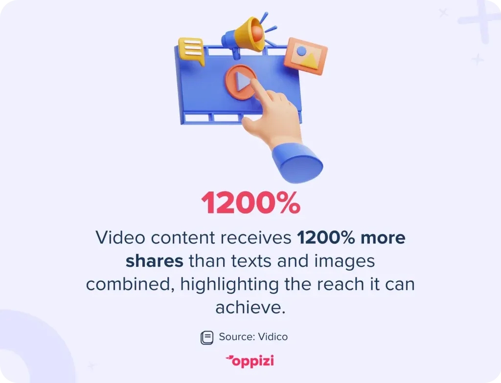 Video content receives 1200% more shares than texts and images combined, highlighting the reach it can achieve.
Source: Vidico
