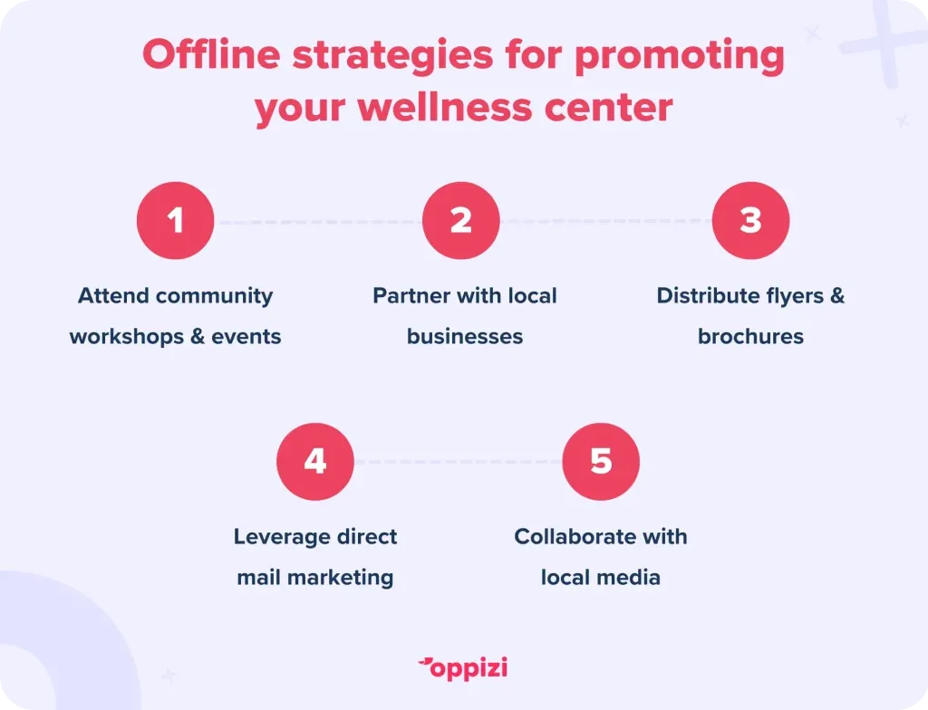 Offline strategies for promoting your wellness center
Attend community workshops & events
Partner with local businesses
Distribute flyers & brochures
Leverage direct mail marketing
Collaborate with local media