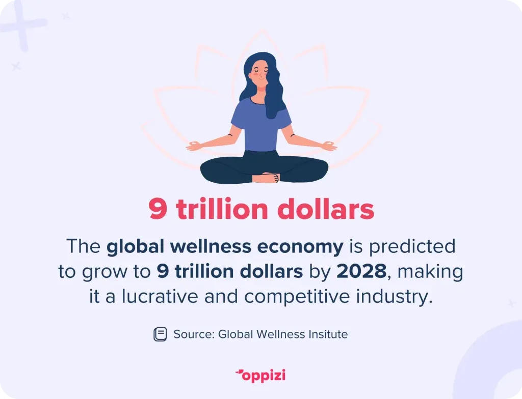 The global wellness economy is predicted to grow to 9 trillion dollars by 2028, making it a lucrative and competitive industry.
