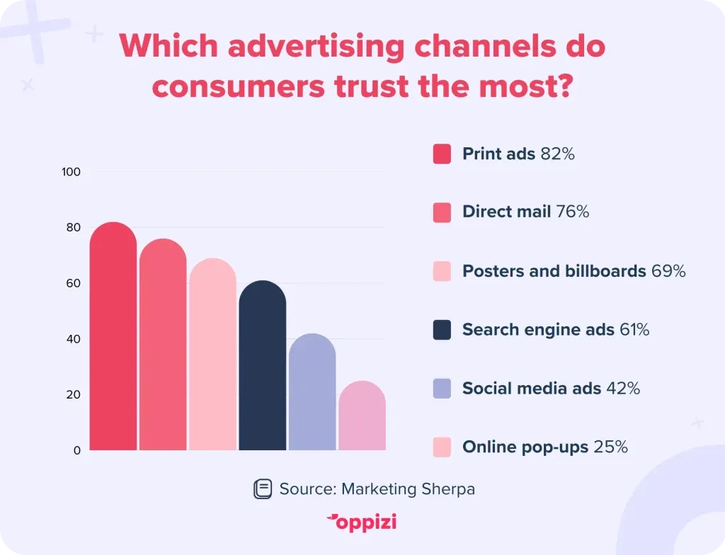 most trusted form of advertising stats