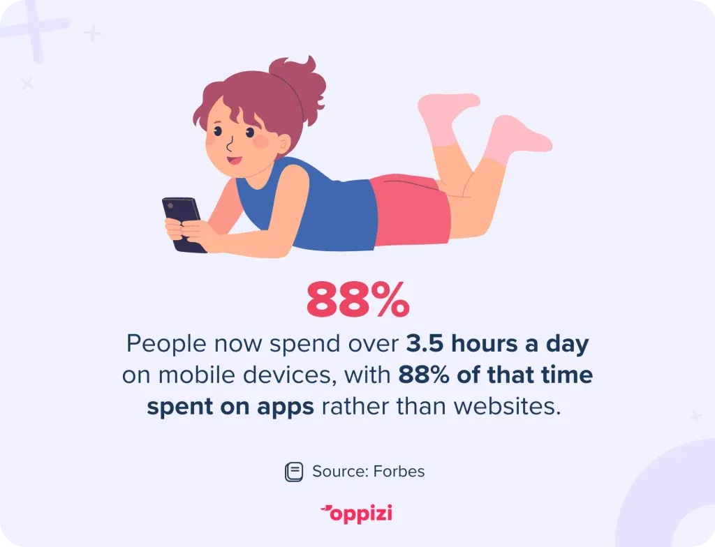 time people spend on mobiles daily stat