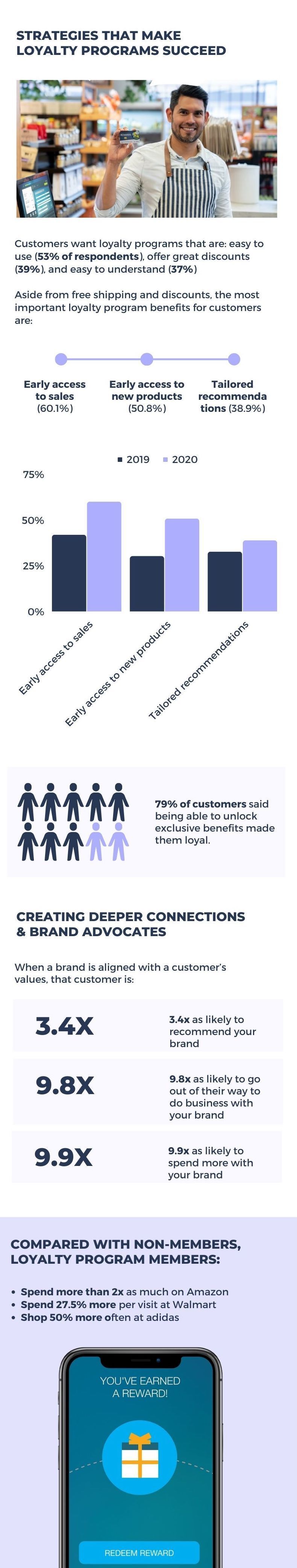 Infographic: strategies that make loyalty programs succeed, and how loyalty members spend compared with non-members