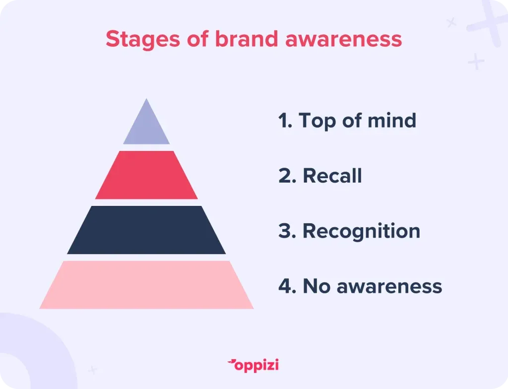 stages of brand awareness