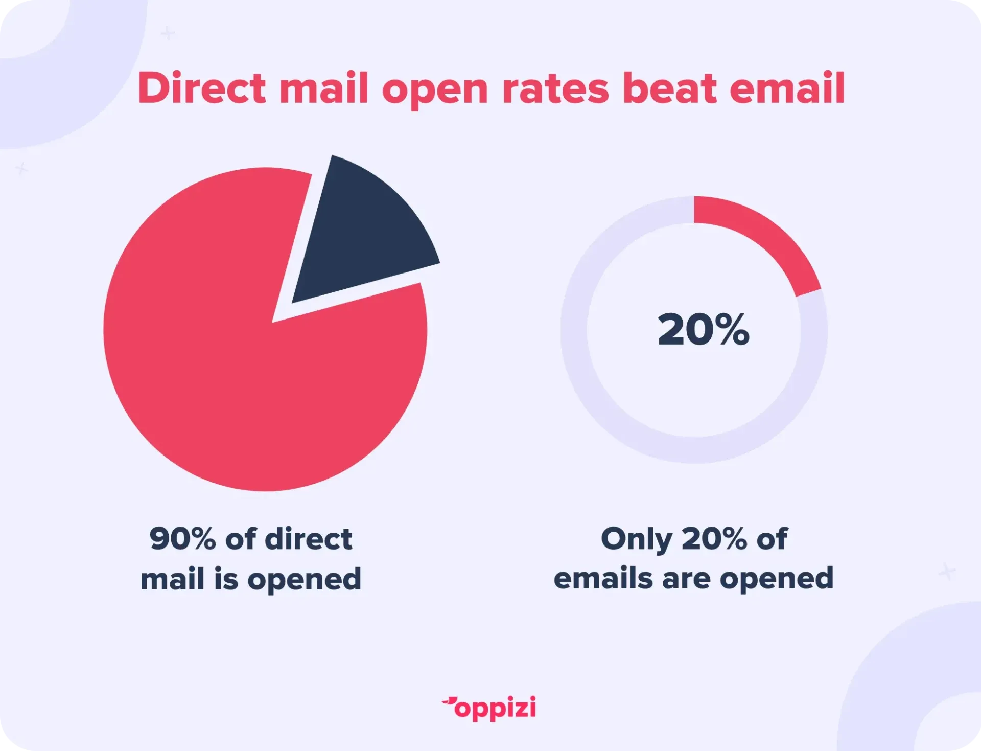 direct mail open rates stat