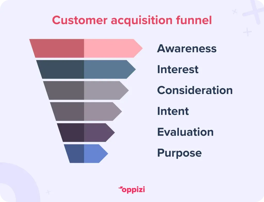 customer acquisition funnel