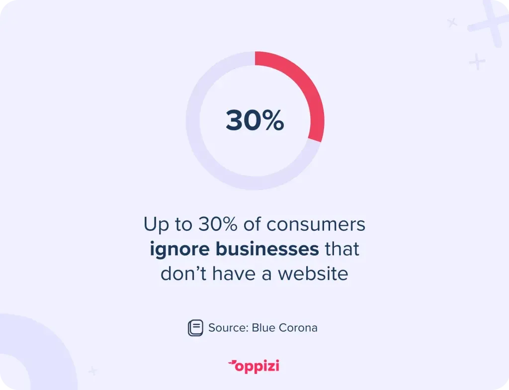 number of consumers who ignore business without website, stat