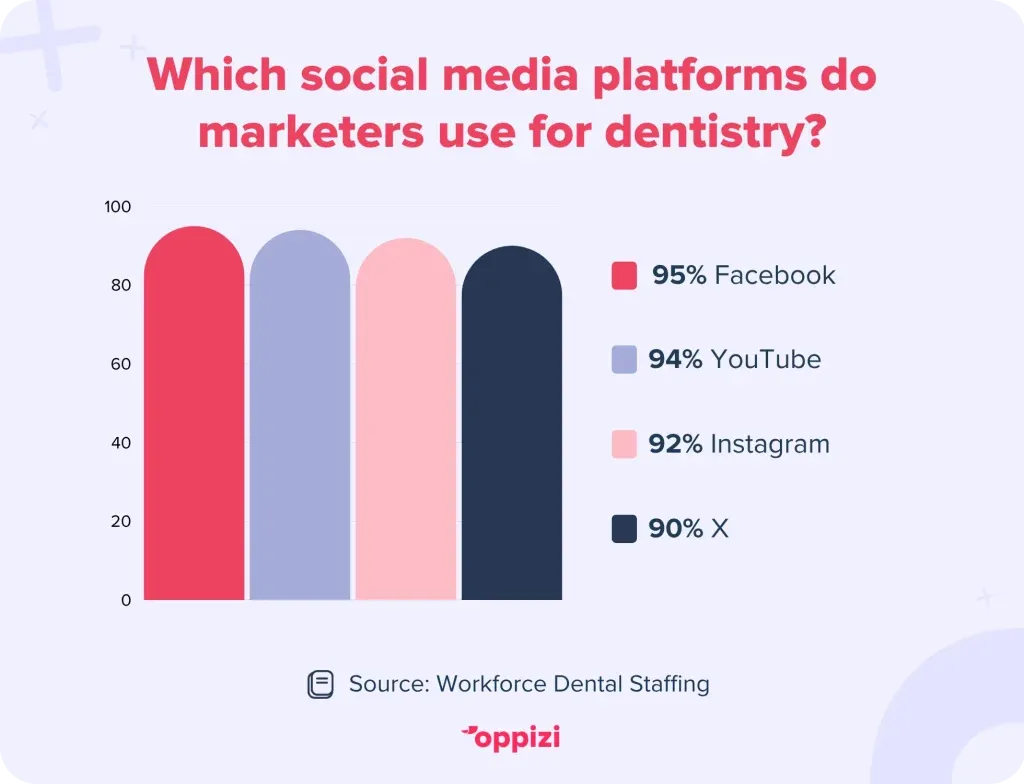 social media dentistry stat