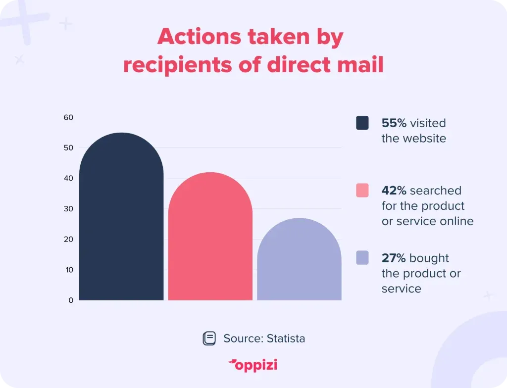 action taken by recipients of direct mail graph