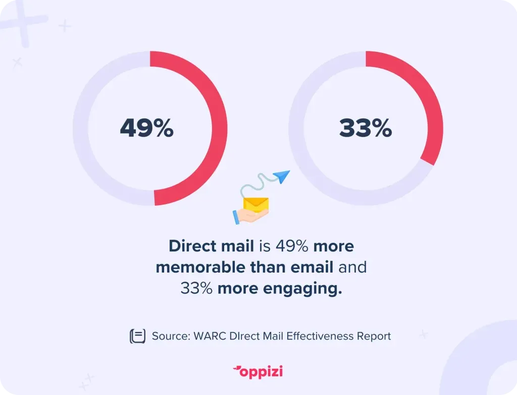 statistieken over de onthoudbaarheid van direct mail