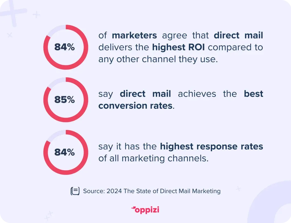 ROI van direct mail, conversiepercentage, responspercentage, statistieken