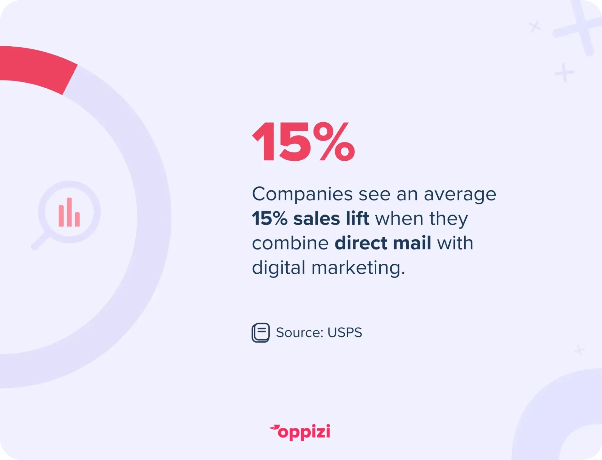 direct mail digitale marketing gecombineerd stat