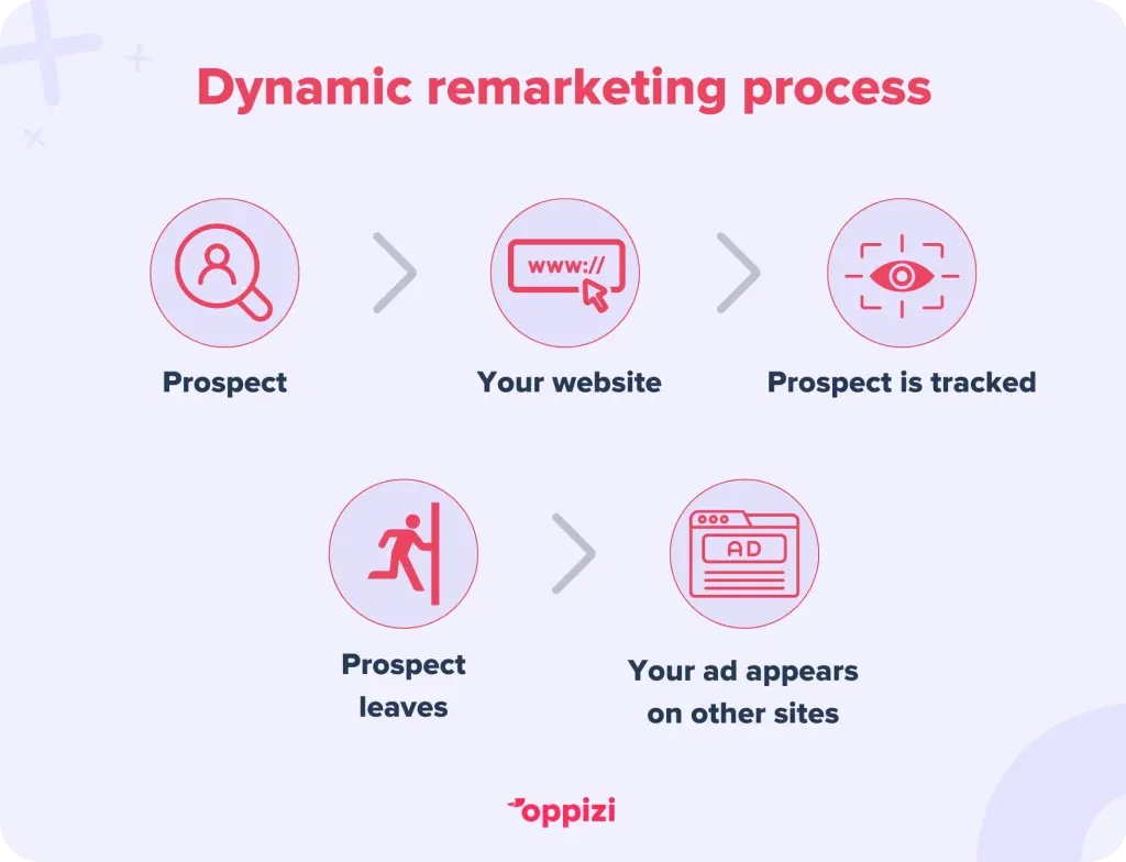 how to do dynamic remarketing