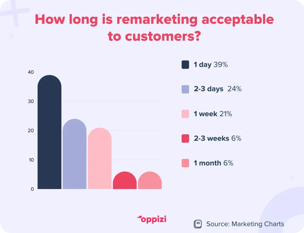 remarketing statistics