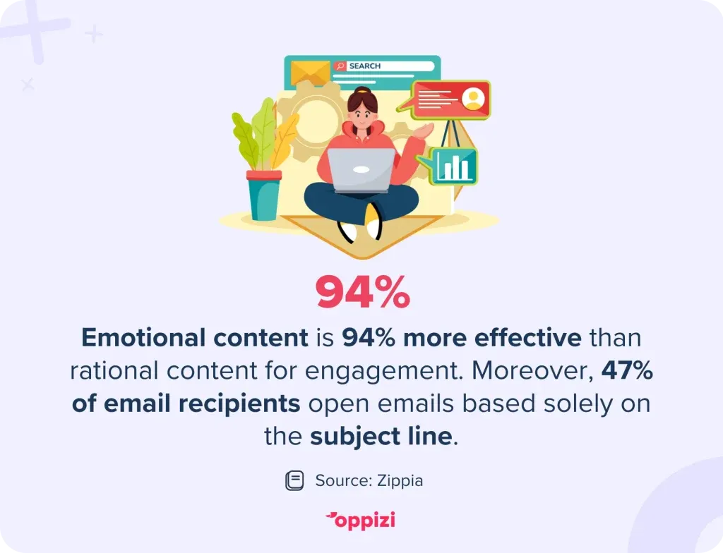 emotional content and subject line stat
