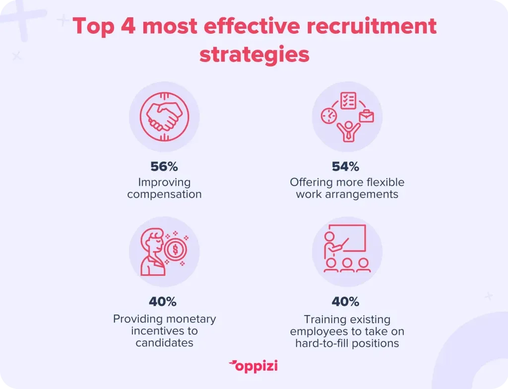 best recruitment strategies