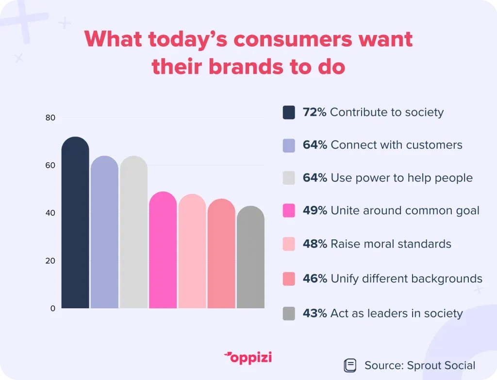 what consumers want from brands