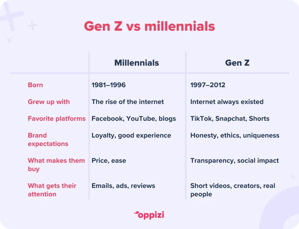gen z vs millennials