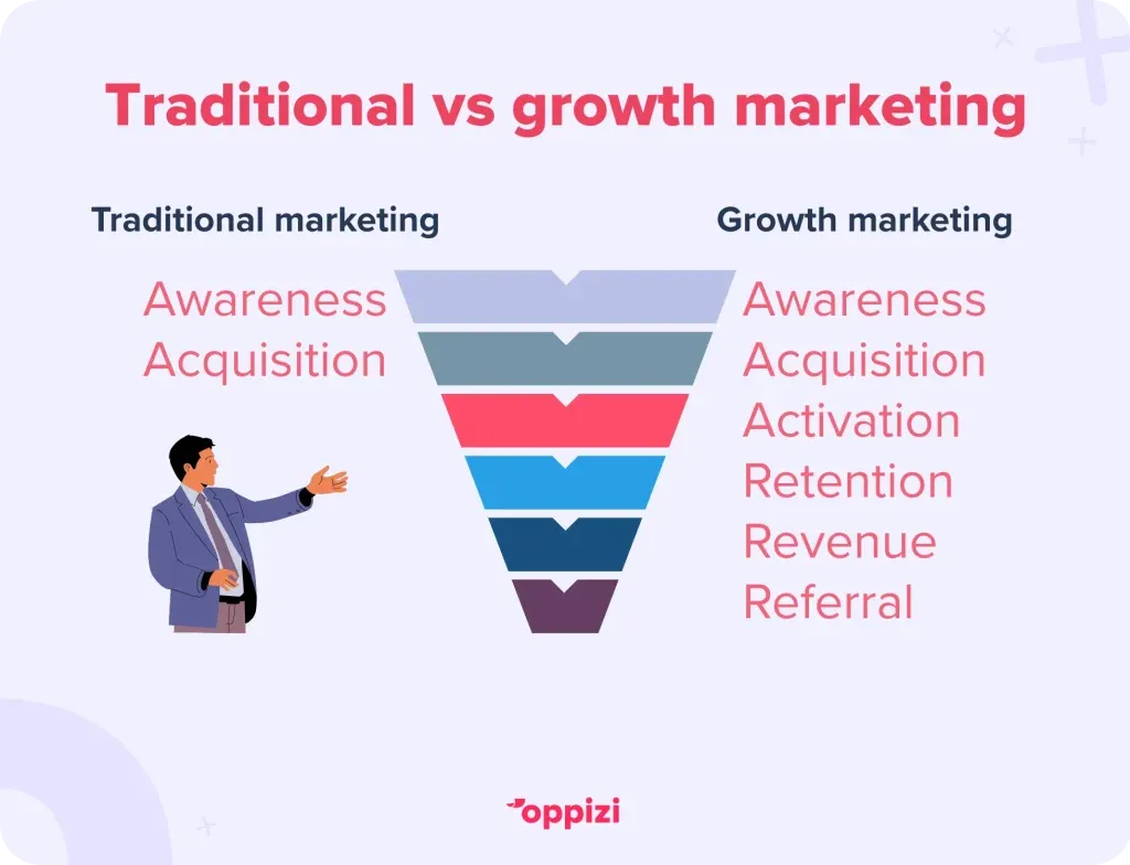 traditional vs growth marketing