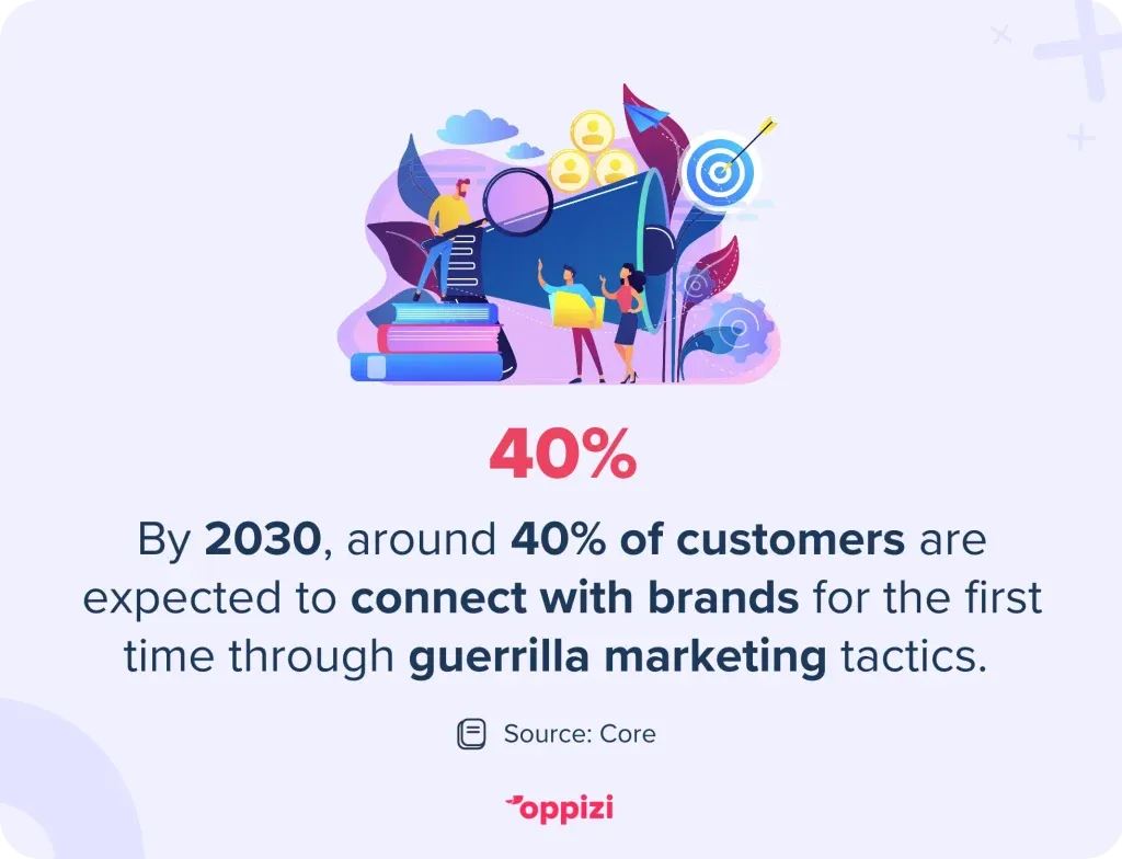 guerrilla marketing 2030 stat