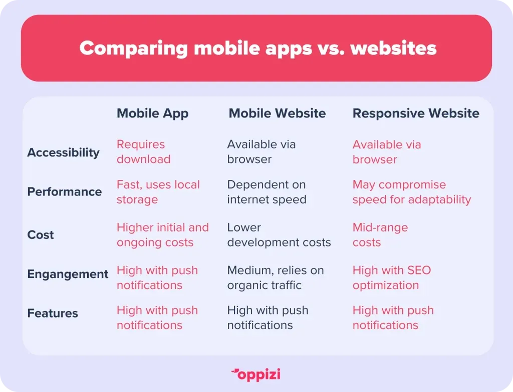 mobile-apps-vs-mobile-websites-vs-responsive-wesbites-a-comparison-1024x784