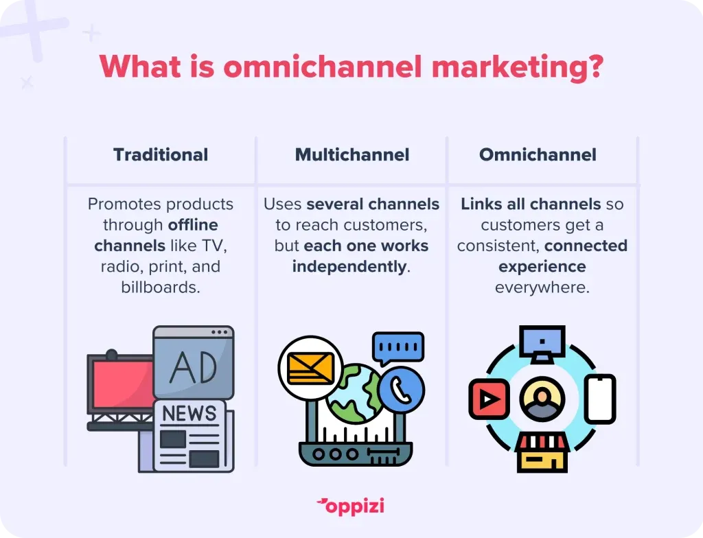 what is omnichannel marketing