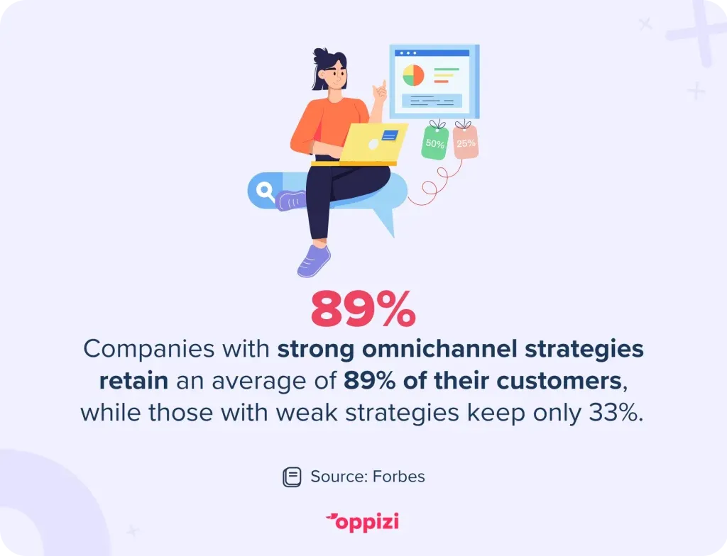 omnichannel marketing stat