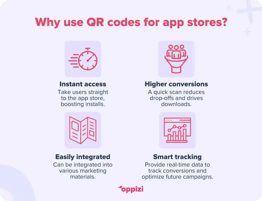 Why use QR codes for app stores?
Instant access: Take users straight to the app store, boosting installs.
Higher conversions: A quick scan reduces drop-offs and drives downloads. 
Everywhere engagement: Can be integrated into various marketing materials.
Smart tracking: Provide real-time data to track conversions and optimize future campaigns.
