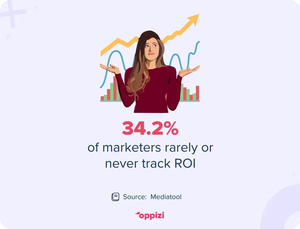 percentage of marketers who track ROI