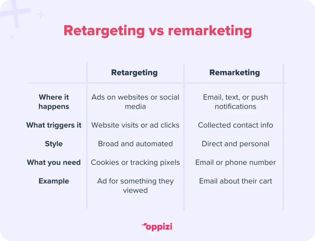 retargeting vs remarketing