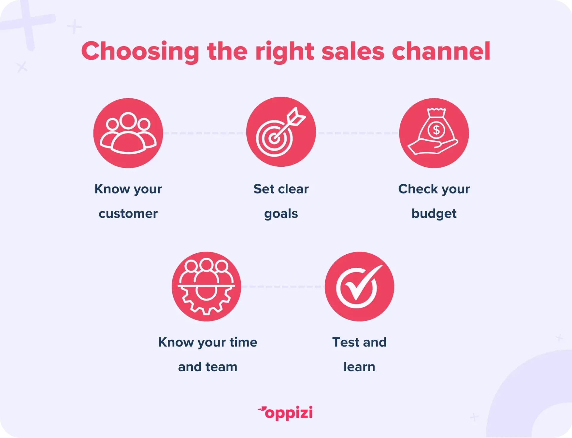 choose right sales channel