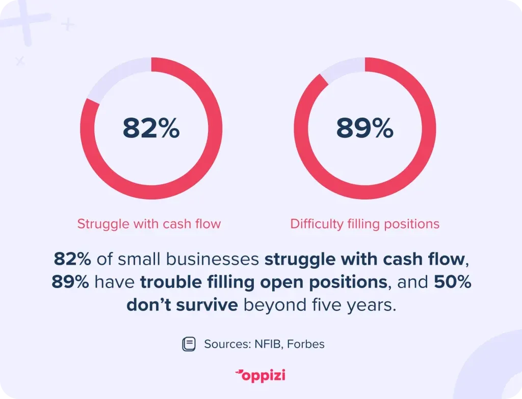 small business challenges stats