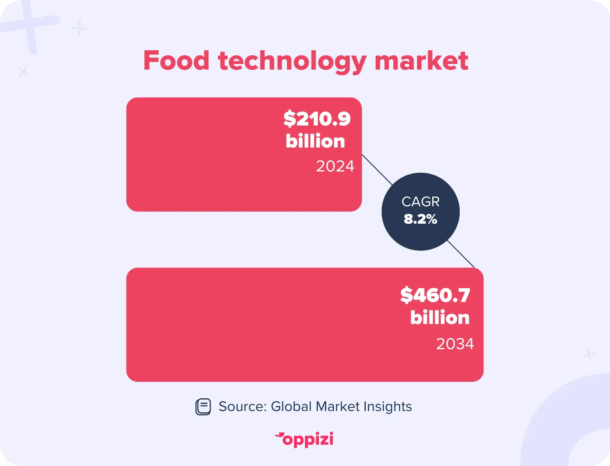 food tech market