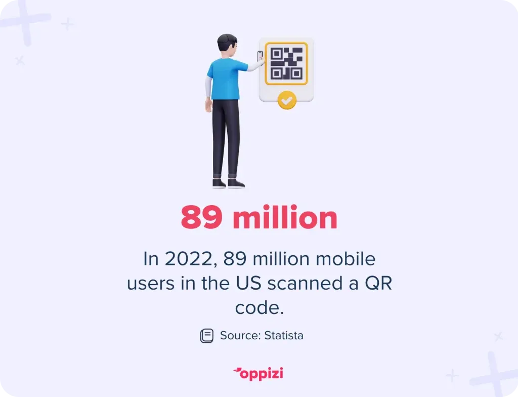 In 2022, 89 million mobile users in the US scanned a QR code.